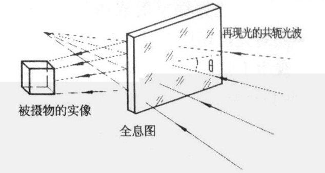 博物館展廳設計之全息投影原理插圖(2) 博物館展廳設計之全息投影原理插圖(2)