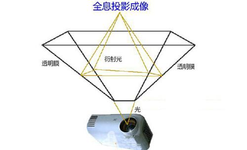 博物館展廳設計之全息投影原理插圖 博物館展廳設計之全息投影原理插圖