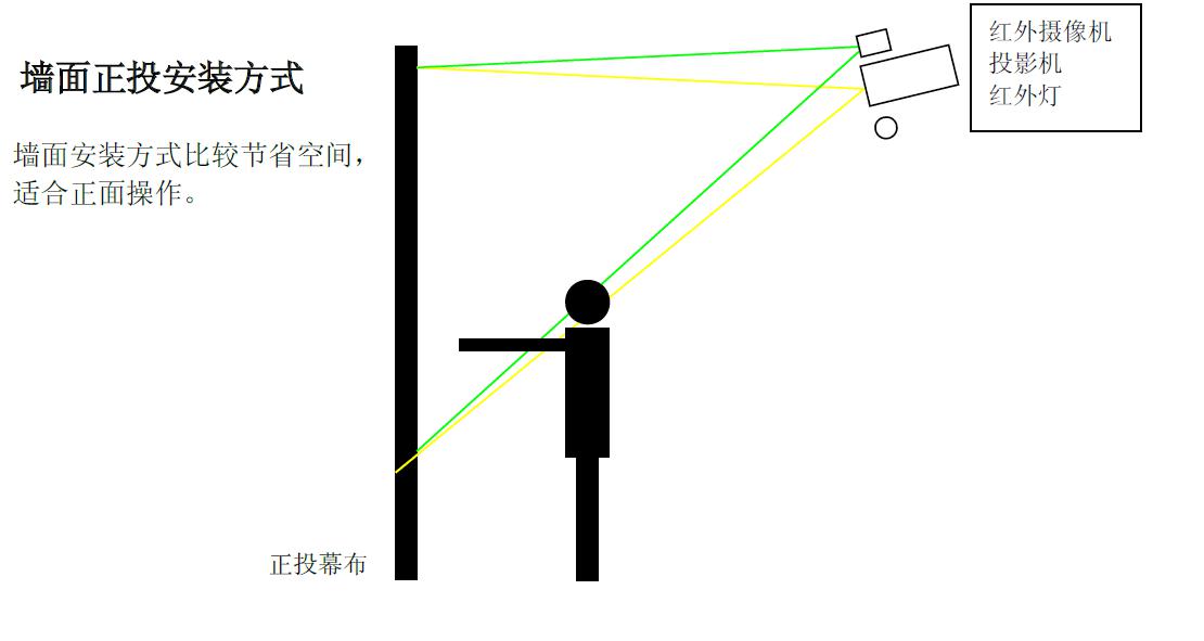 墻面互動投影的原理及應(yīng)用插圖 墻面互動投影的原理及應(yīng)用插圖