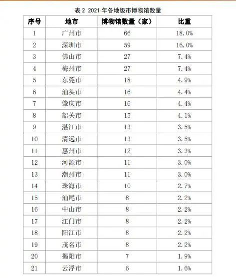 深圳的博物館事業(yè)有多大實(shí)力？都在這份最新報(bào)告里面插圖